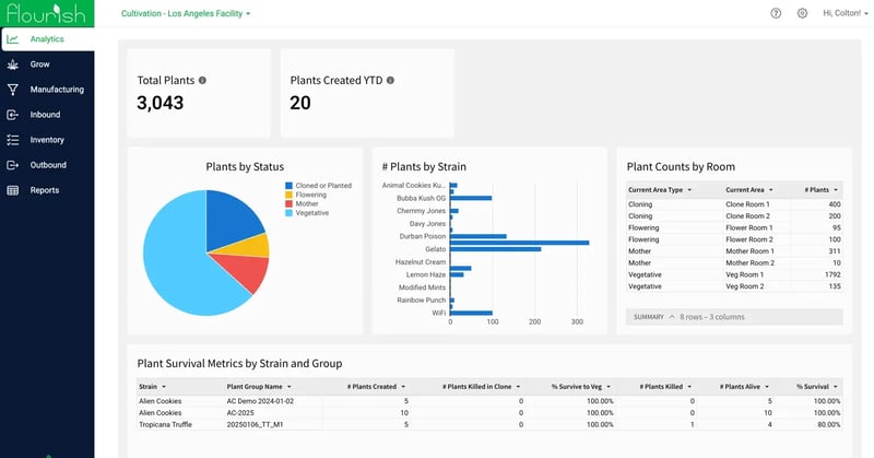 Illustration of  Cultivation Dashboards