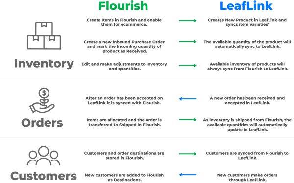 Flourish Software_LeafLink Integration