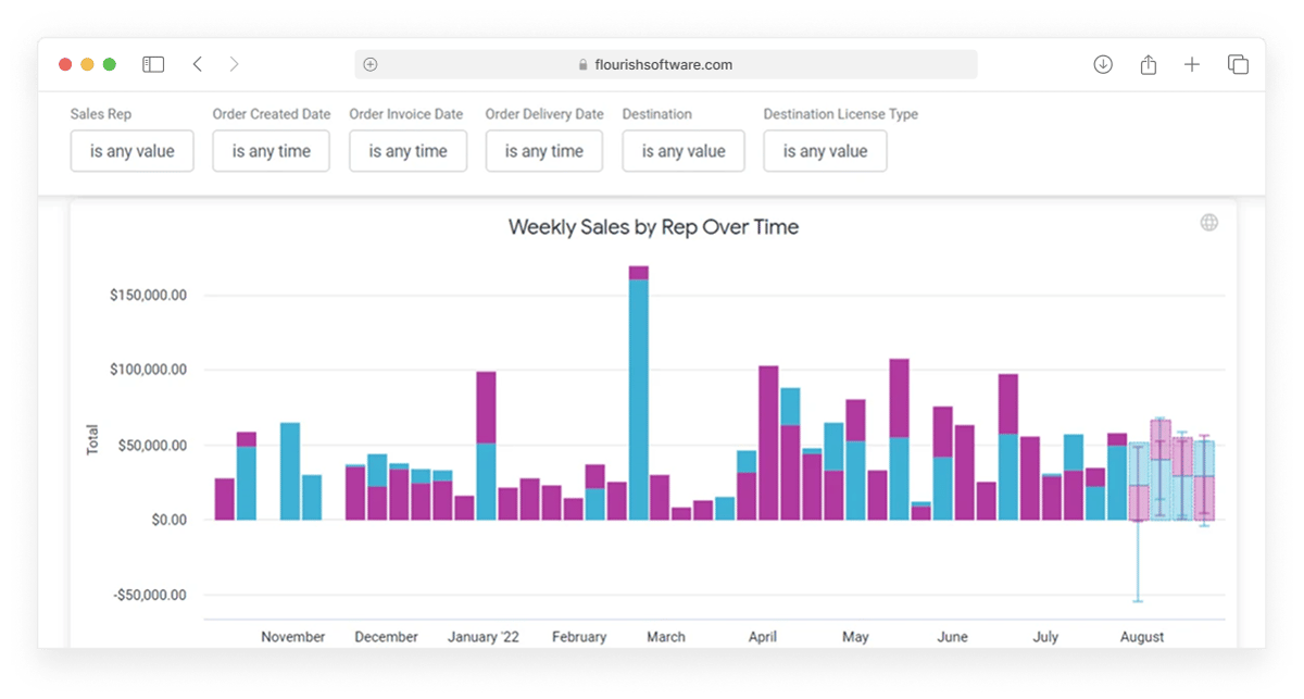 Fuel growth with comprehensive reporting and analytics
