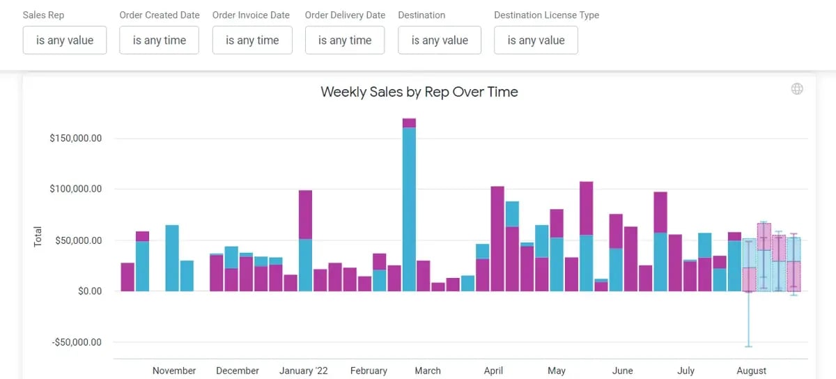 Fuel growth with comprehensive reporting and analytics