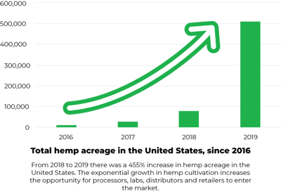 Hemp Acreage in United States_Flourish Software