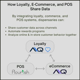 How Loyalty, E-Commerce, and POS Share Data-1