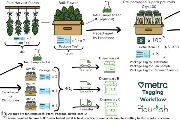 Metrc Tagging Workflow Visualization