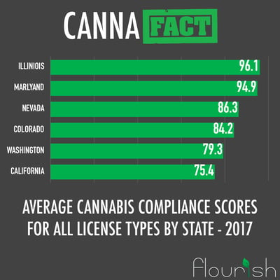cannabis compliance scores by state