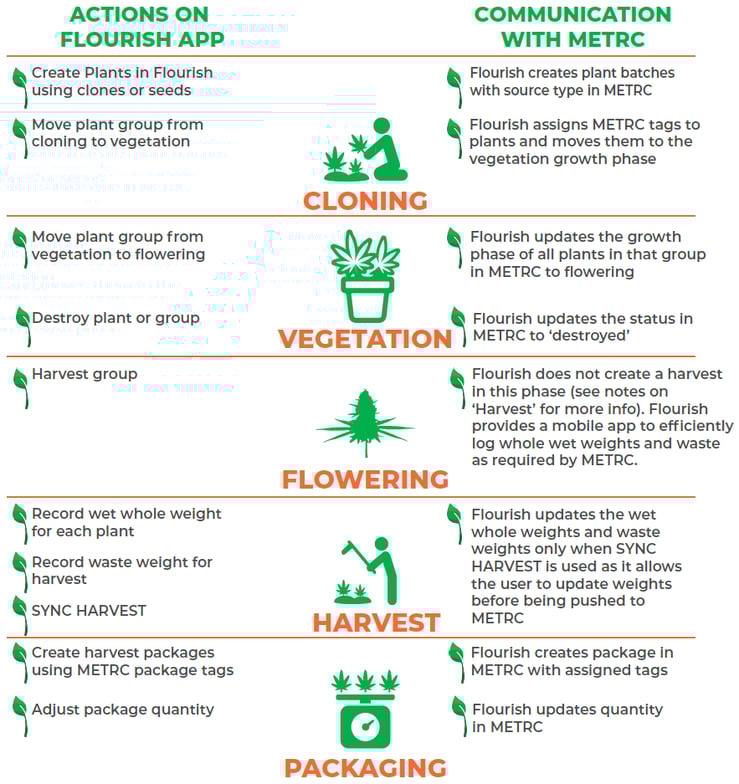 flourish-metrc-integration-california-cannabis