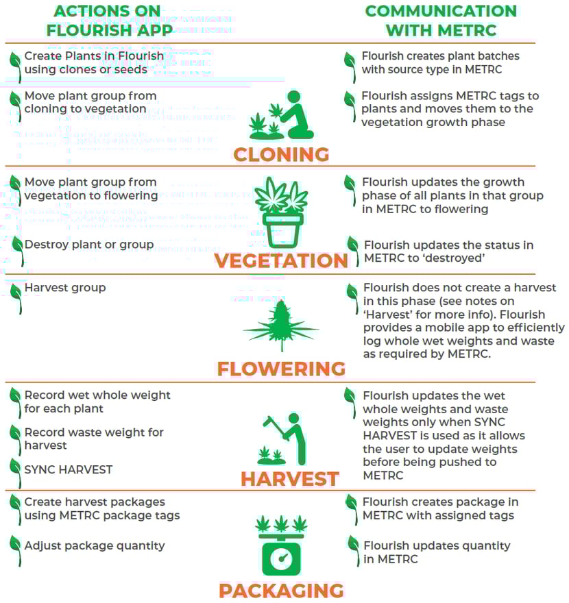 flourish-metrc-integration-california-cannabis