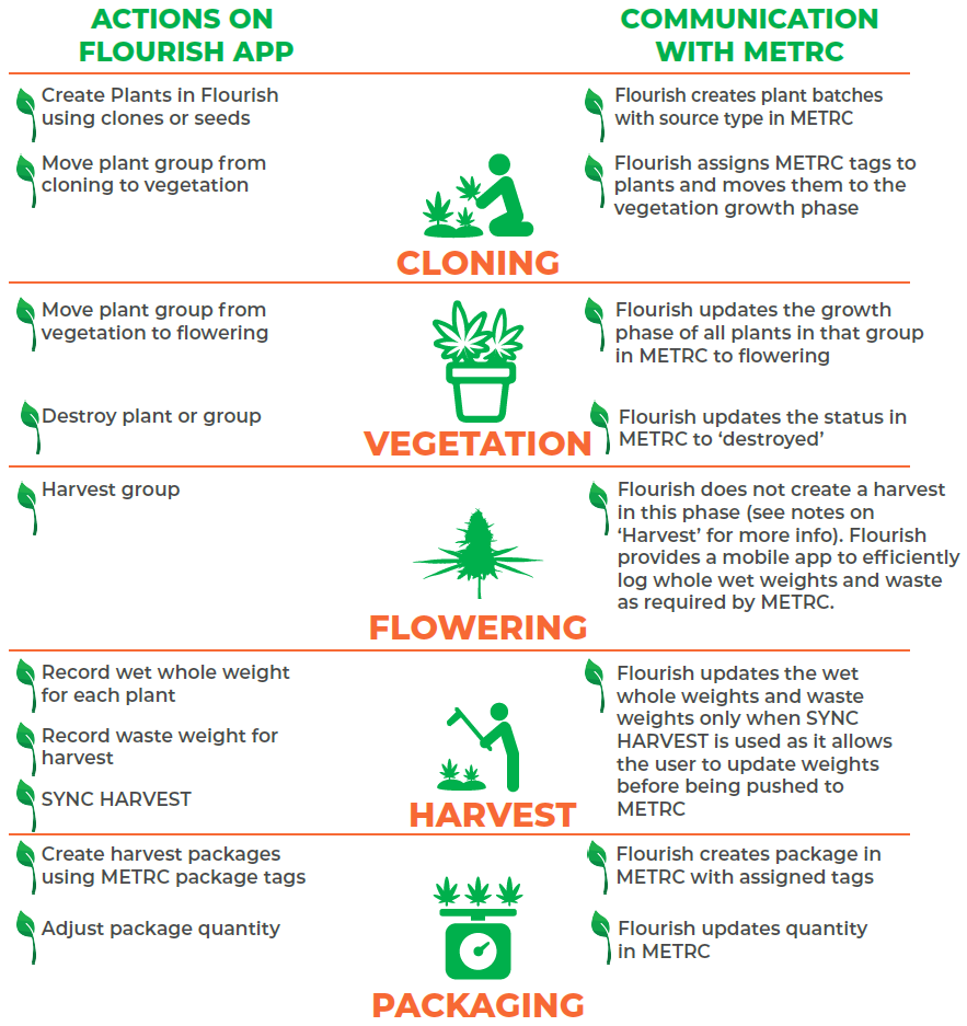 flourish-metrc-integration-california-cannabis