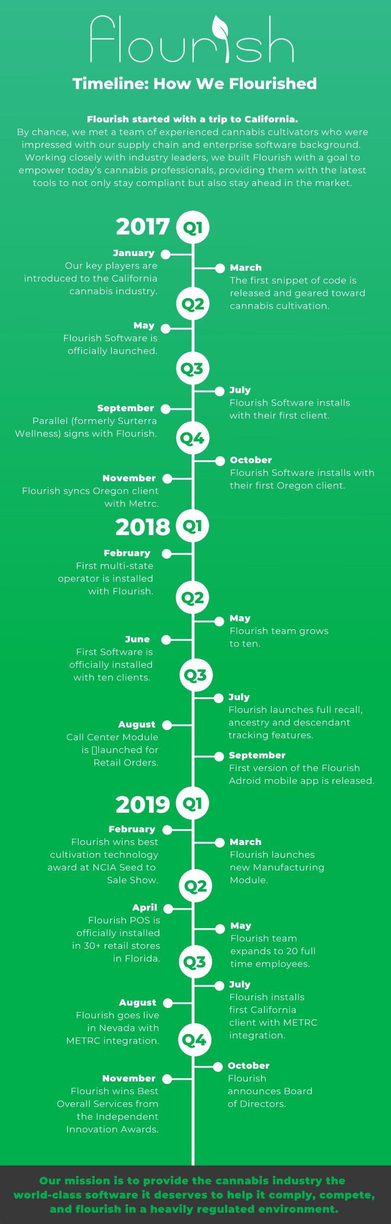 Flourish Timeline